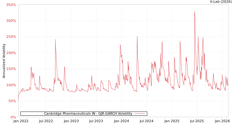 graph of Canbridge Pharmaceuticals IN GJR-GARCH