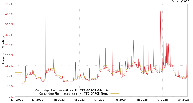 graph of Canbridge Pharmaceuticals IN MF2-GARCH