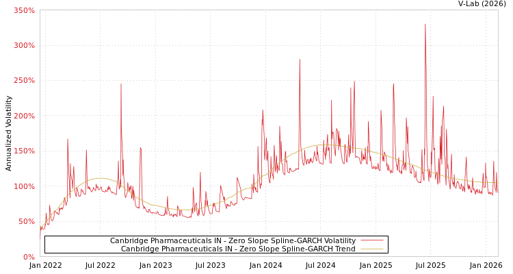 graph of Canbridge Pharmaceuticals IN S0GARCH