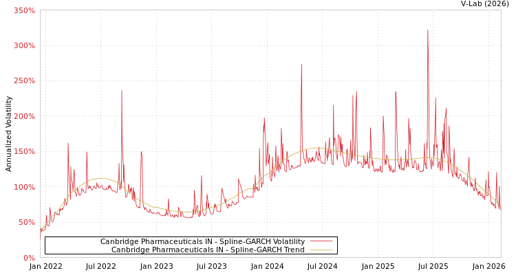graph of Canbridge Pharmaceuticals IN SGARCH