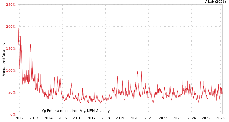 graph of Yg Entertainment Inc AMEM