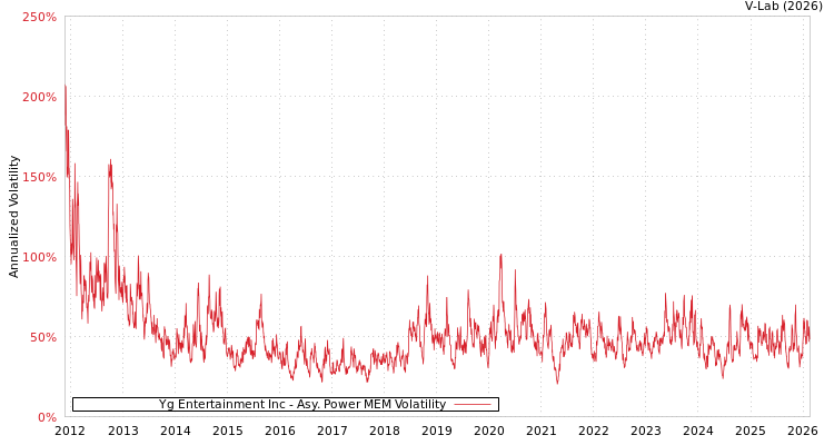 graph of Yg Entertainment Inc APMEM