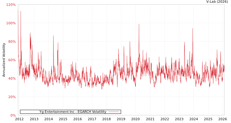 graph of Yg Entertainment Inc EGARCH