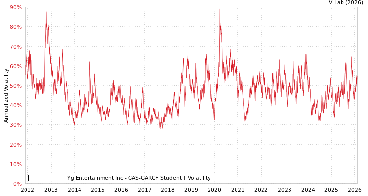 graph of Yg Entertainment Inc GAS-GARCH-T
