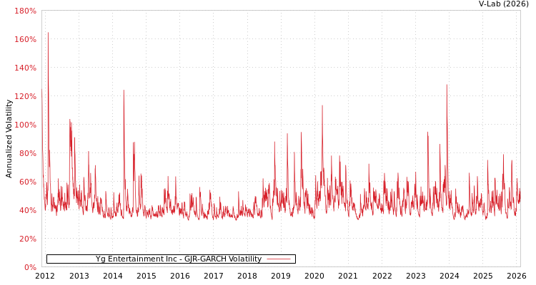 graph of Yg Entertainment Inc GJR-GARCH