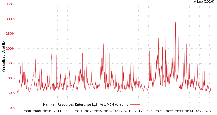 graph of Nan Nan Resources Enterprise Ltd AMEM