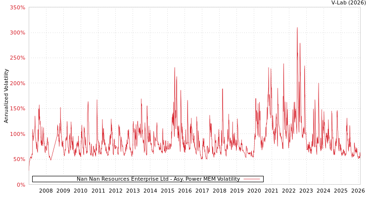 graph of Nan Nan Resources Enterprise Ltd APMEM