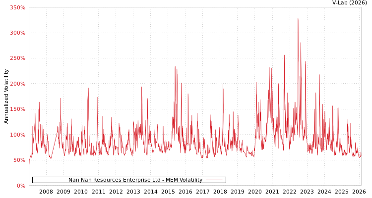 graph of Nan Nan Resources Enterprise Ltd MEM