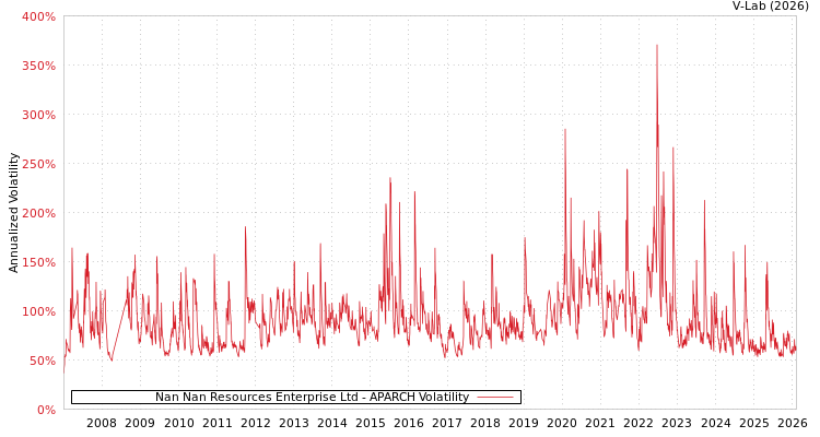 graph of Nan Nan Resources Enterprise Ltd APARCH