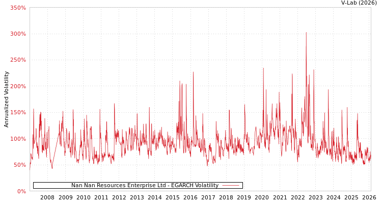 graph of Nan Nan Resources Enterprise Ltd EGARCH
