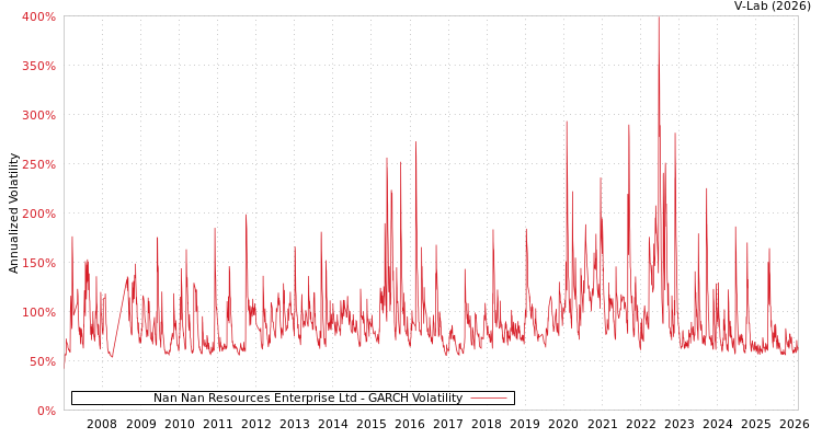 graph of Nan Nan Resources Enterprise Ltd GARCH