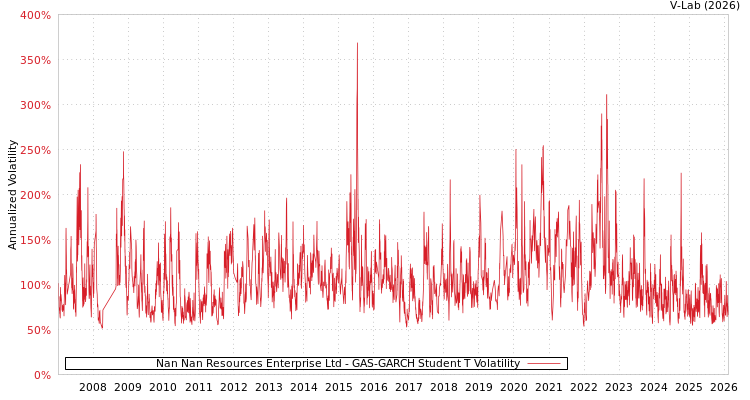 graph of Nan Nan Resources Enterprise Ltd GAS-GARCH-T