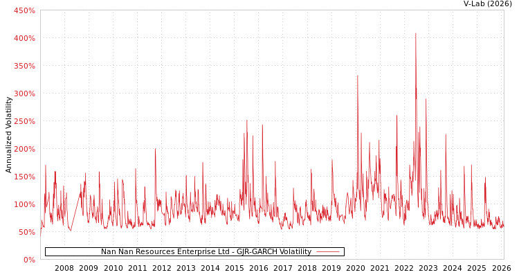 graph of Nan Nan Resources Enterprise Ltd GJR-GARCH