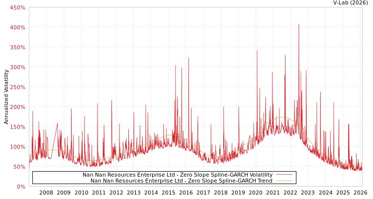 graph of Nan Nan Resources Enterprise Ltd S0GARCH
