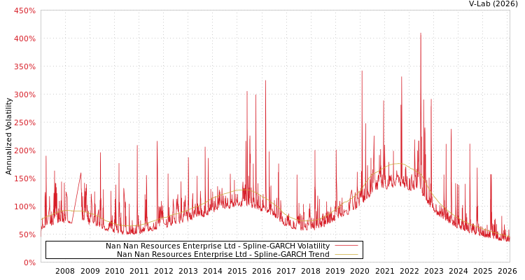 graph of Nan Nan Resources Enterprise Ltd SGARCH
