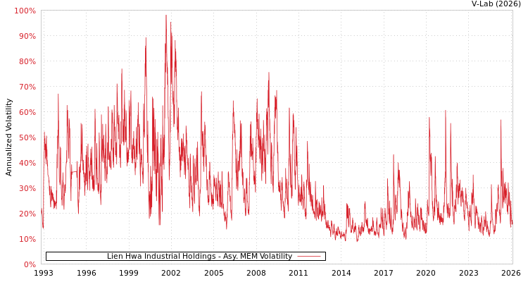 graph of Lien Hwa Industrial Holdings AMEM