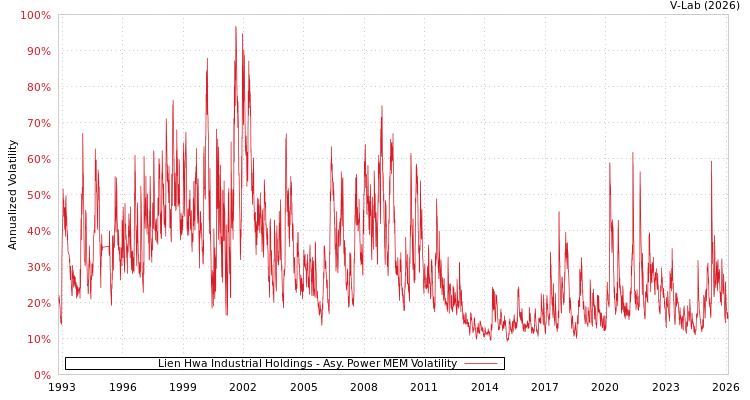 graph of Lien Hwa Industrial Holdings APMEM