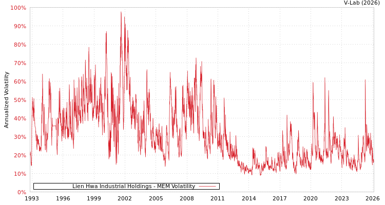graph of Lien Hwa Industrial Holdings MEM