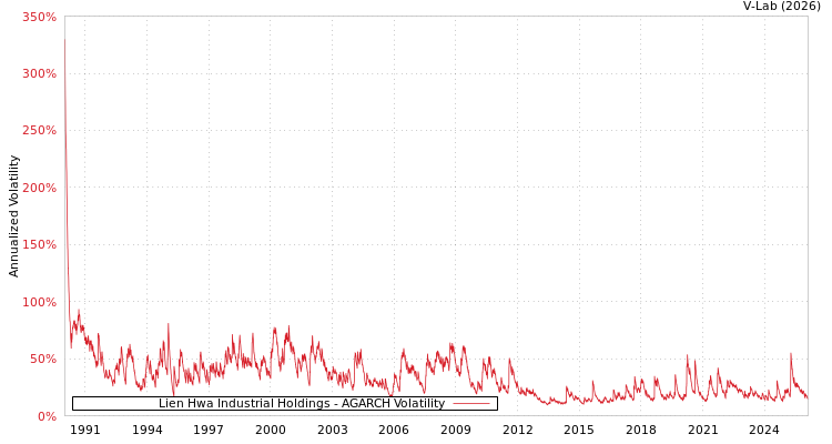 graph of Lien Hwa Industrial Holdings AGARCH