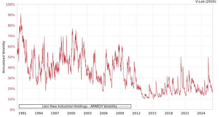 graph of Lien Hwa Industrial Holdings APARCH
