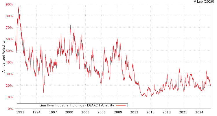 graph of Lien Hwa Industrial Holdings EGARCH