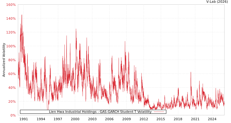 graph of Lien Hwa Industrial Holdings GAS-GARCH-T