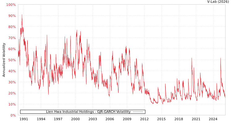 graph of Lien Hwa Industrial Holdings GJR-GARCH