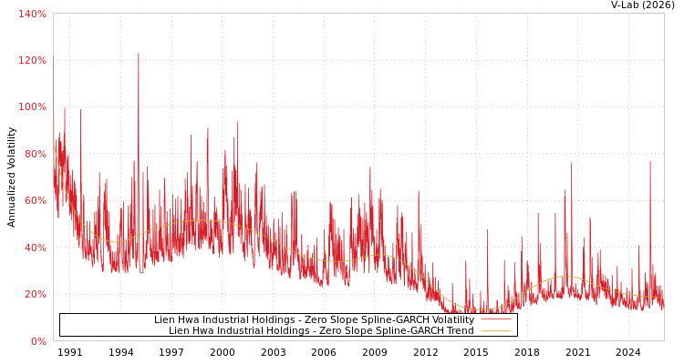 graph of Lien Hwa Industrial Holdings S0GARCH