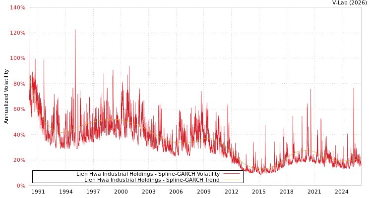 graph of Lien Hwa Industrial Holdings SGARCH