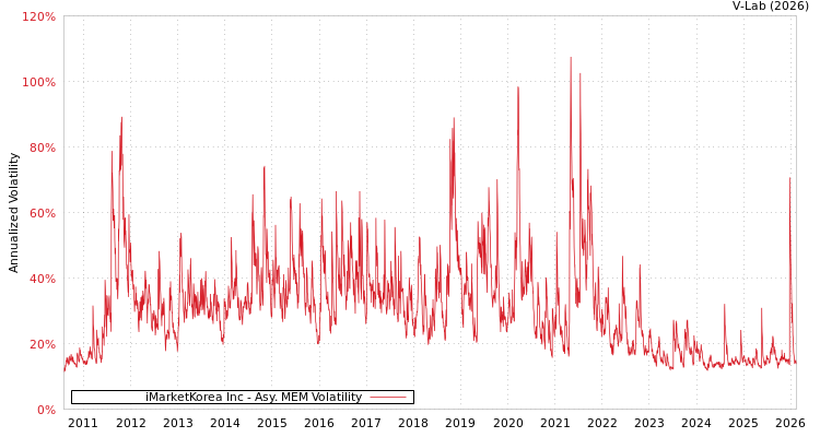graph of iMarketKorea Inc AMEM