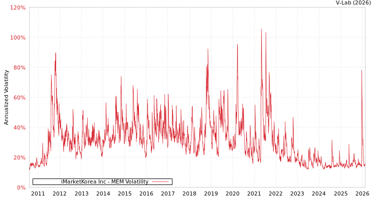 graph of iMarketKorea Inc MEM