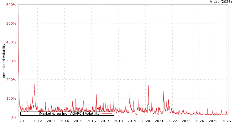 graph of iMarketKorea Inc AGARCH