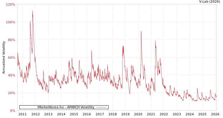 graph of iMarketKorea Inc APARCH