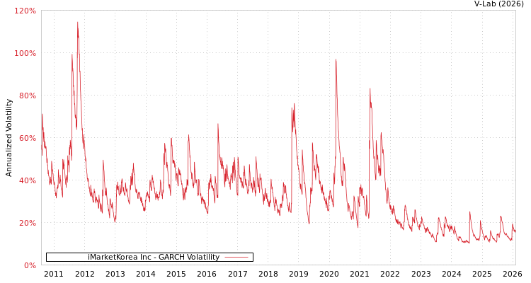 graph of iMarketKorea Inc GARCH