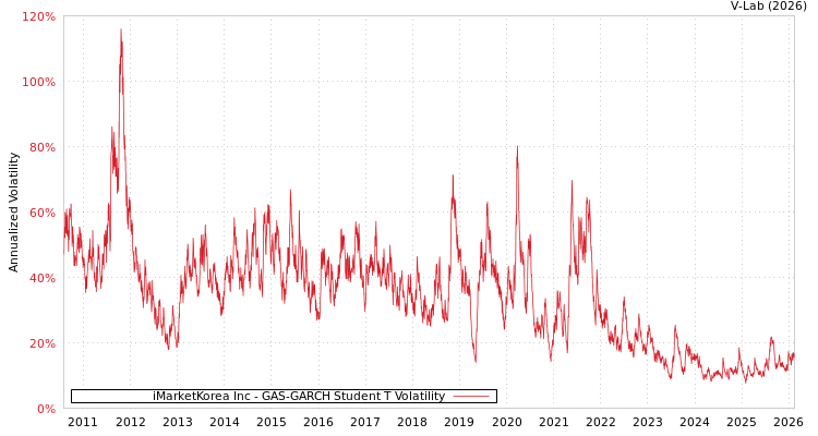 graph of iMarketKorea Inc GAS-GARCH-T