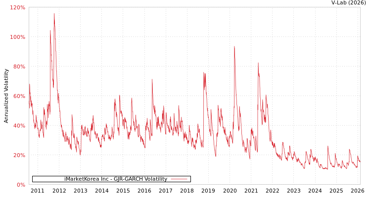 graph of iMarketKorea Inc GJR-GARCH