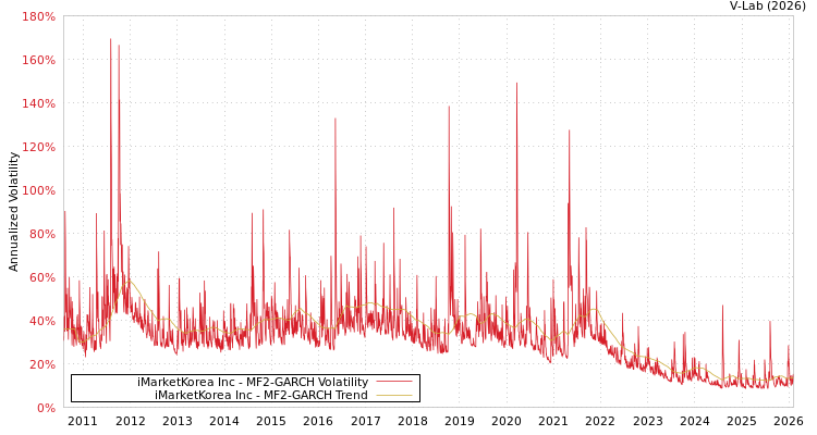 graph of iMarketKorea Inc MF2-GARCH
