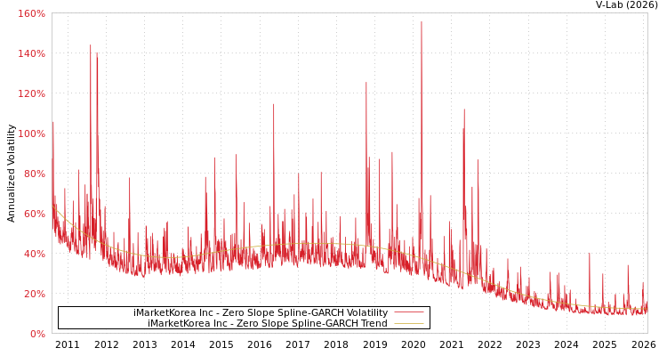 graph of iMarketKorea Inc S0GARCH