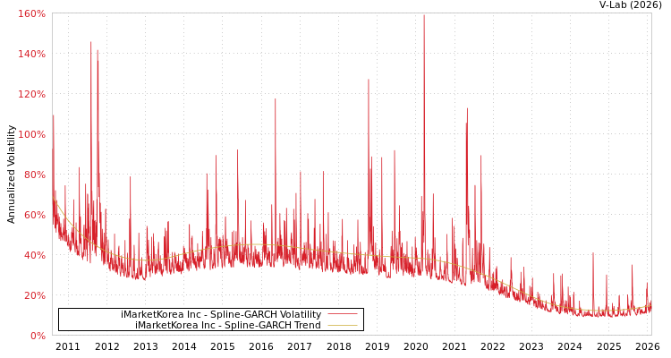 graph of iMarketKorea Inc SGARCH