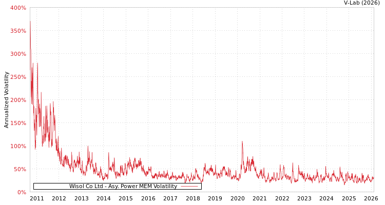 graph of Wisol Co Ltd APMEM