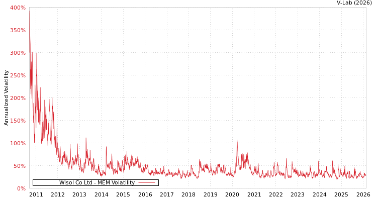 graph of Wisol Co Ltd MEM