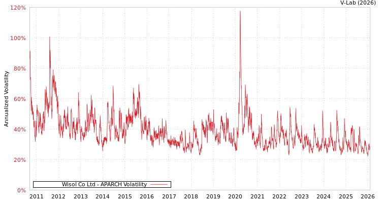 graph of Wisol Co Ltd APARCH