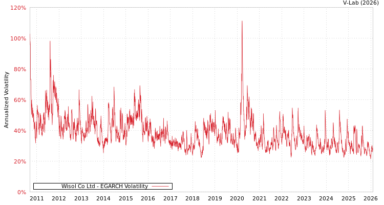 graph of Wisol Co Ltd EGARCH