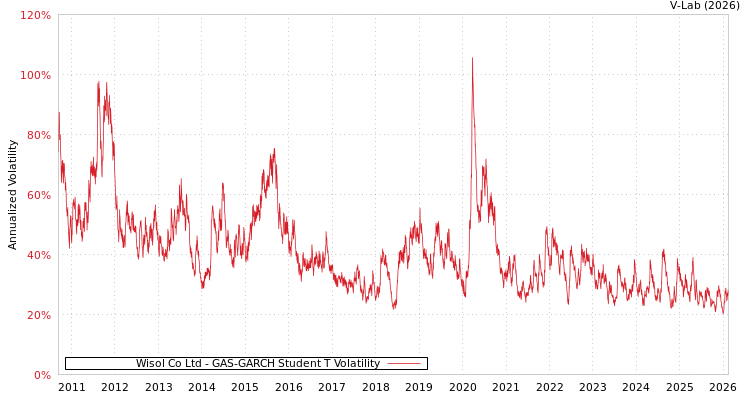 graph of Wisol Co Ltd GAS-GARCH-T
