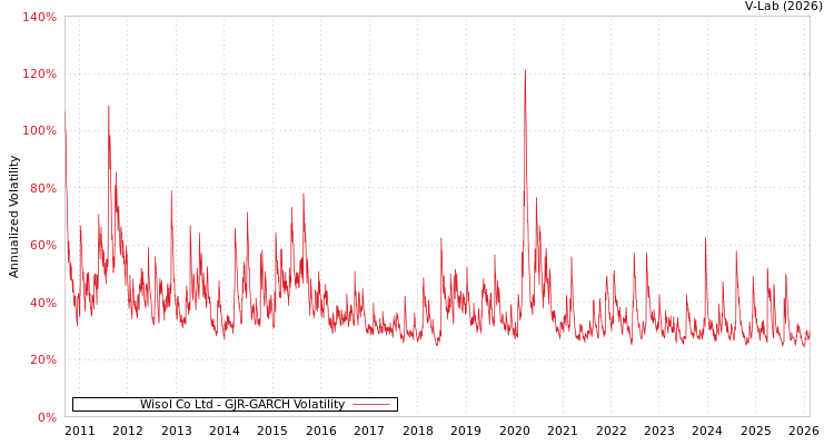 graph of Wisol Co Ltd GJR-GARCH