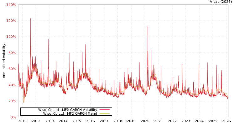 graph of Wisol Co Ltd MF2-GARCH