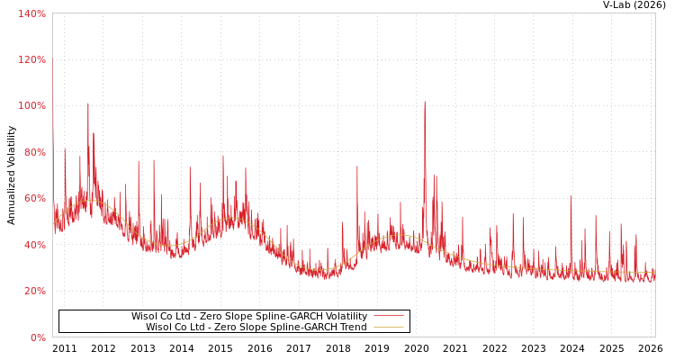 graph of Wisol Co Ltd S0GARCH