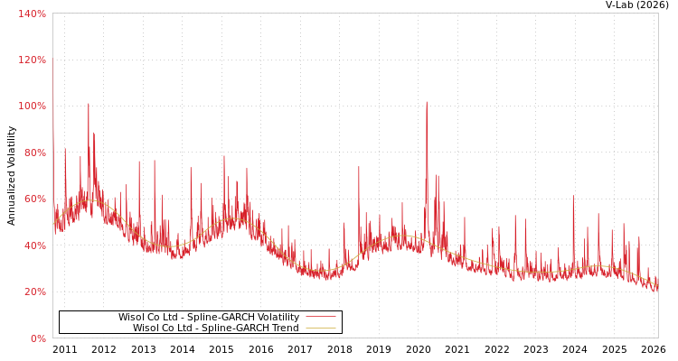 graph of Wisol Co Ltd SGARCH