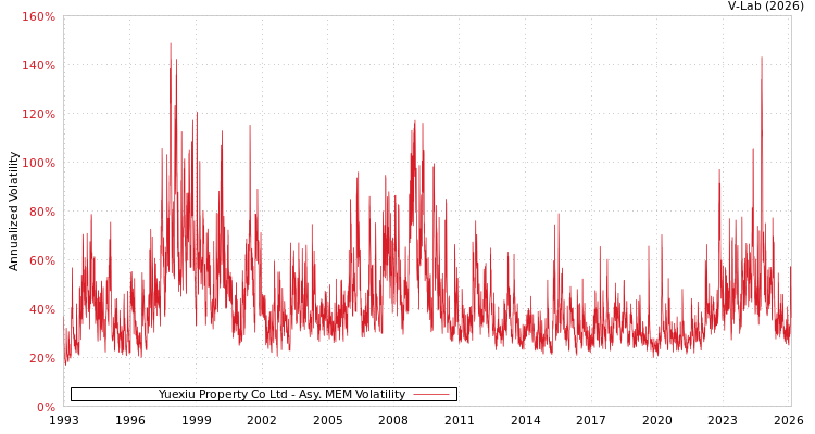 graph of Yuexiu Property Co Ltd AMEM