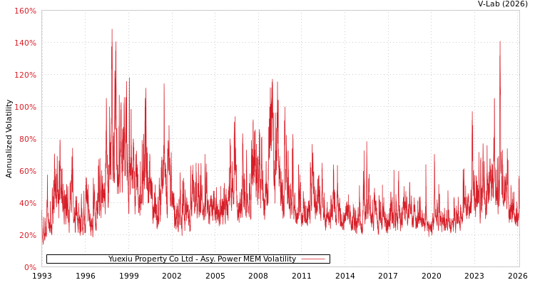 graph of Yuexiu Property Co Ltd APMEM